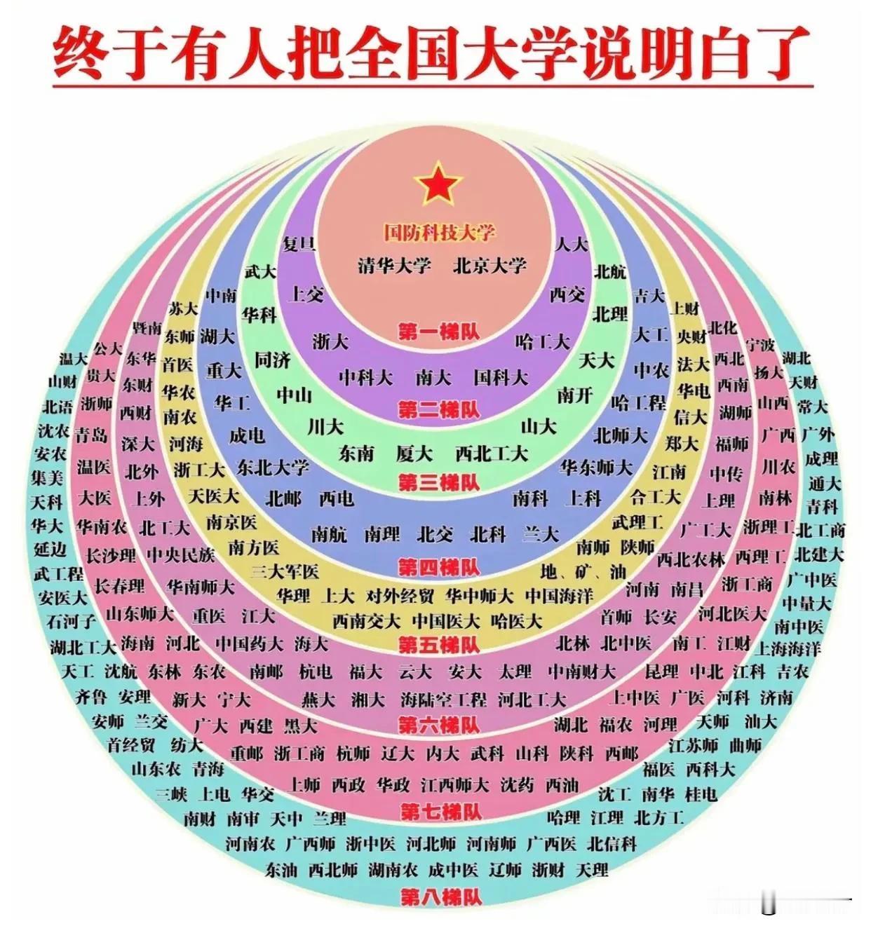 终于把全国大学研究明白了