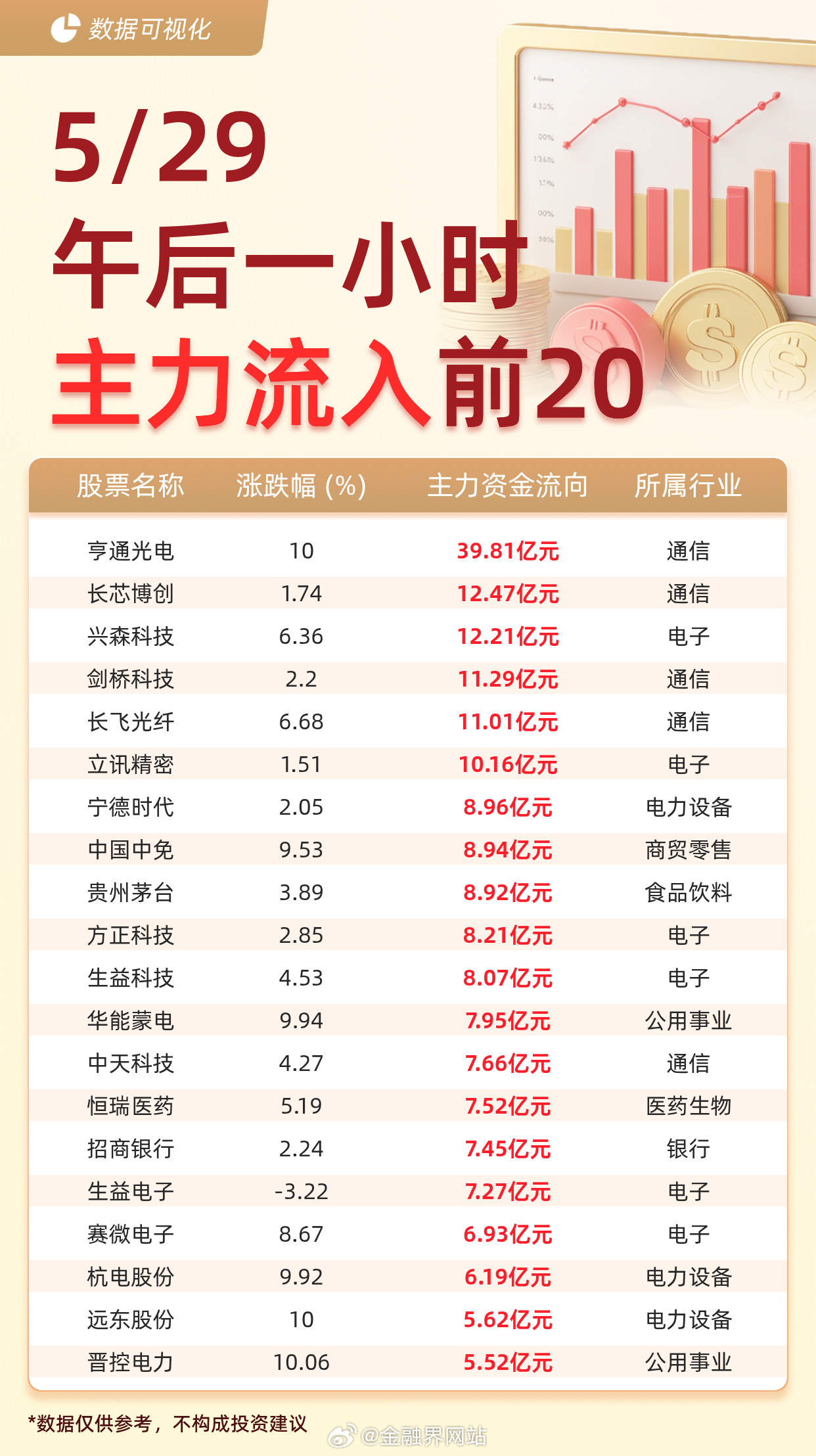 【主力资金流入前20：亨通光电流入39.81亿元、长芯博创流入12.47亿元】 