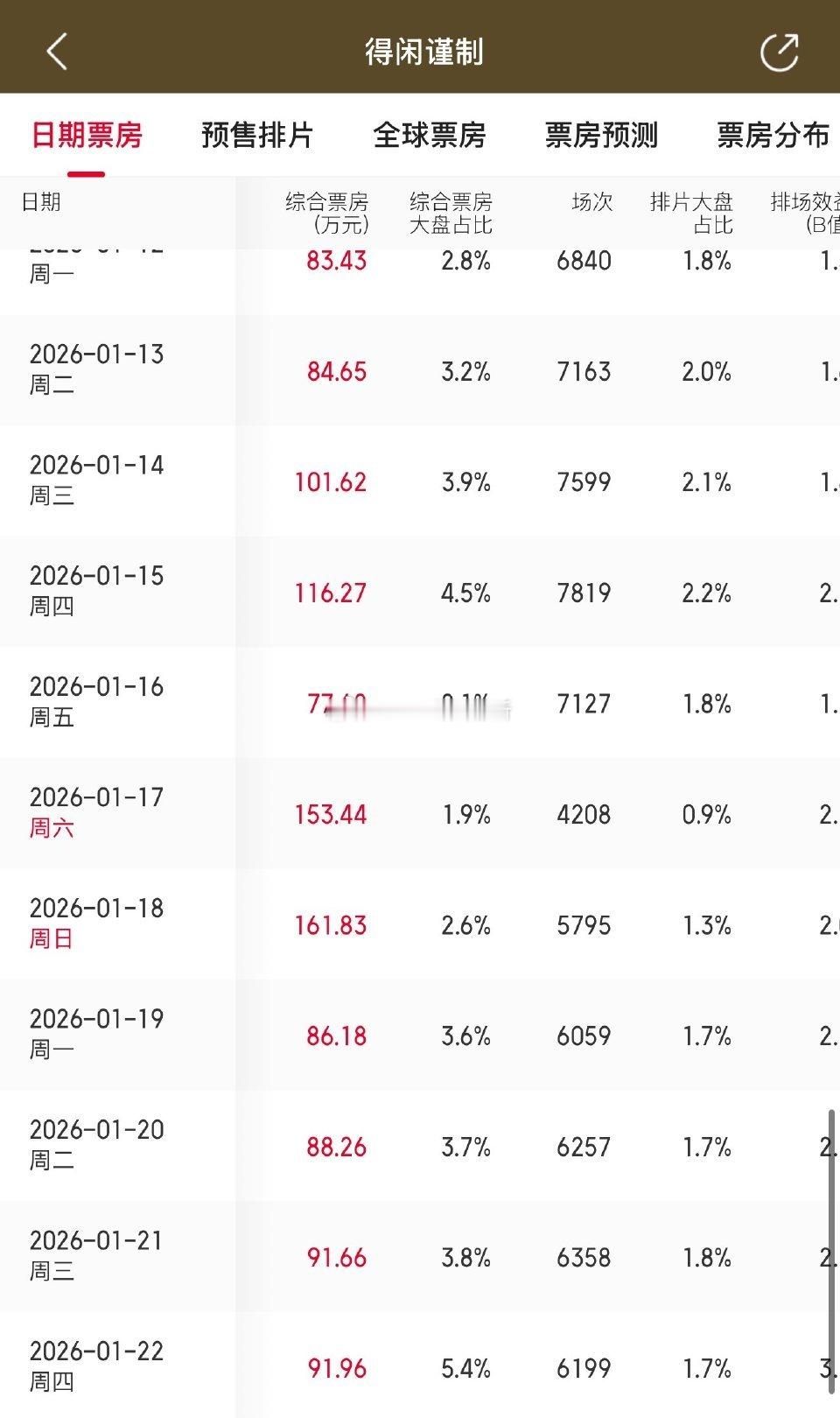 得闲谨制第15次票房逆跌 后劲十足 
