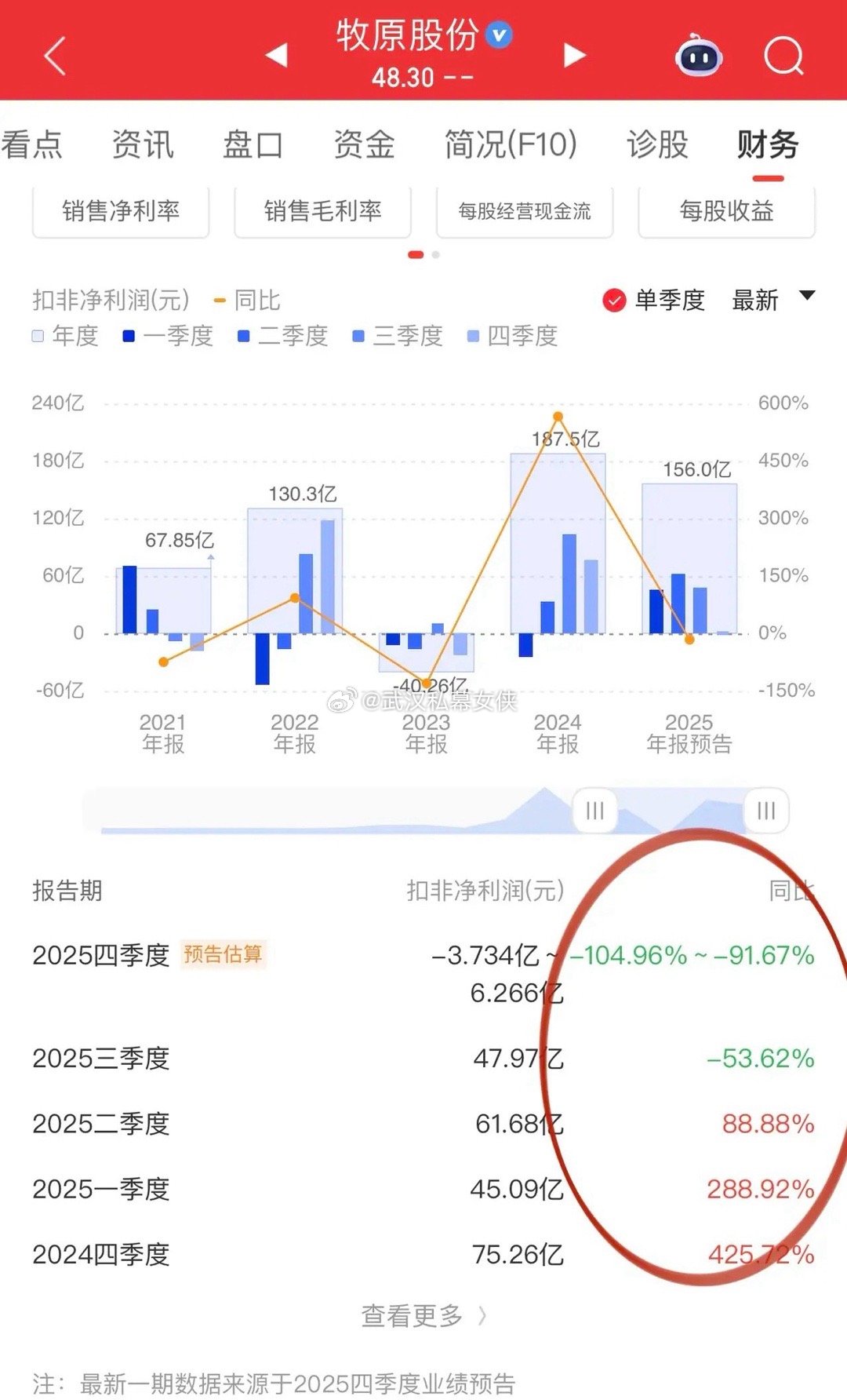 养猪龙头牧原股份公布年报预告！三、四季度养猪企业日子是真不好过，强如牧原股份都已