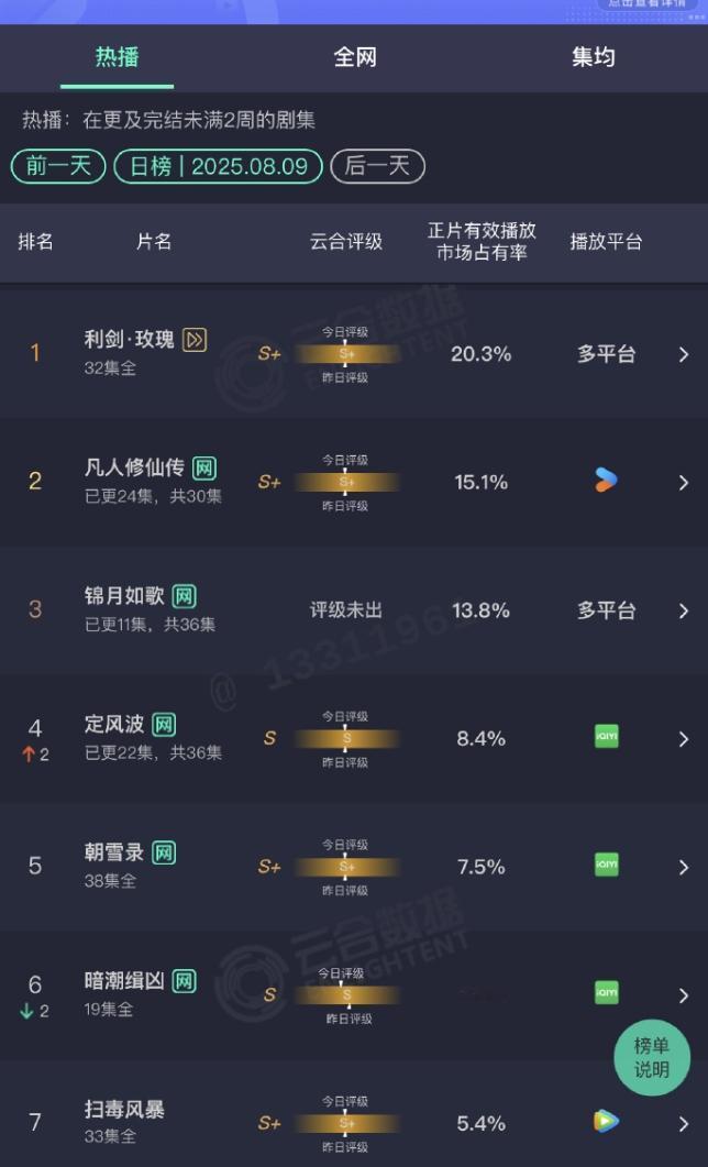 恭喜迪丽热巴吧！
赶在非会员大结局之前，《利剑玫瑰》云合占比破20%了，杨洋的《