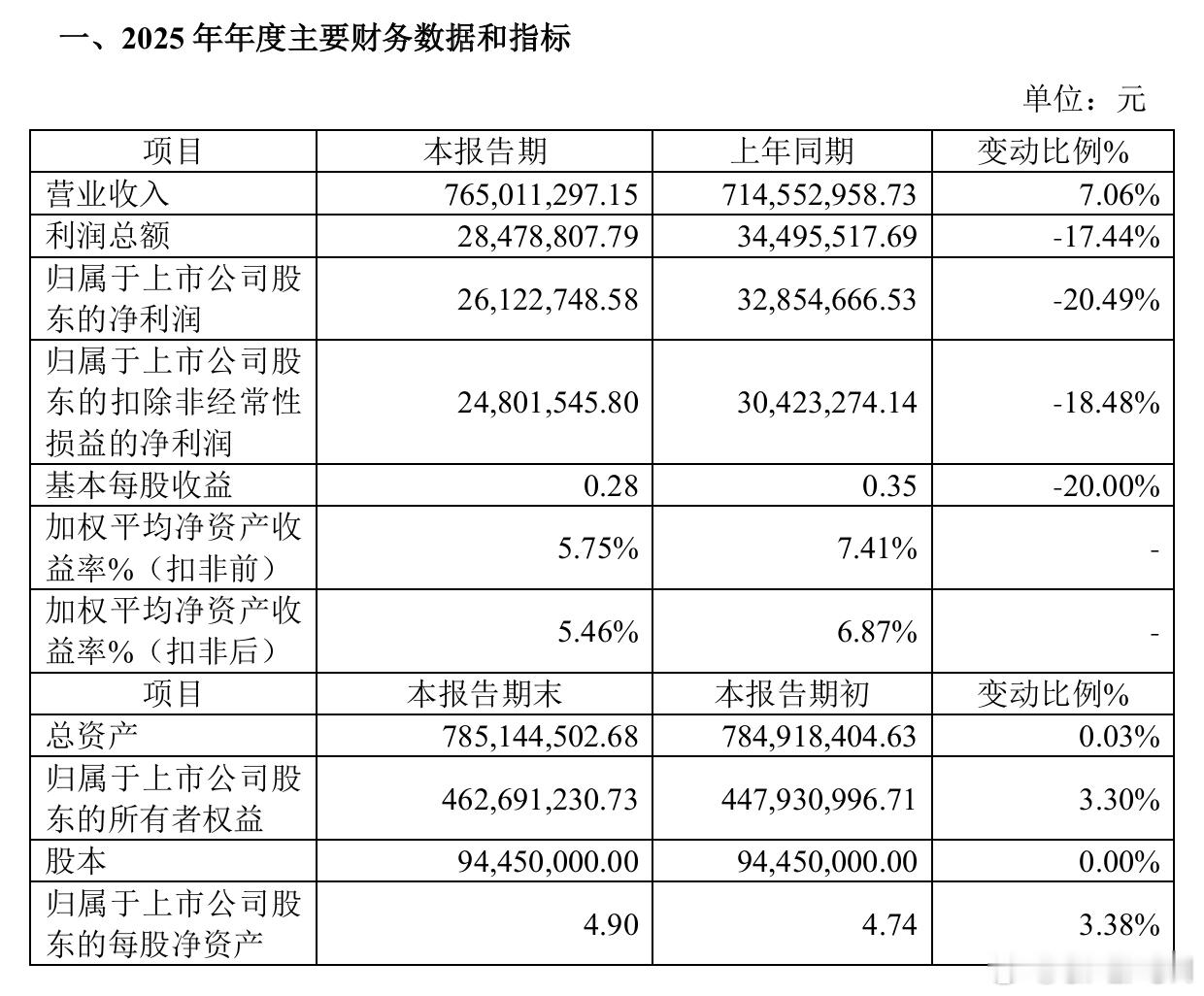 【力王股份 ：2025年净利润2612.27万元，同比下降20.49%】力王股份