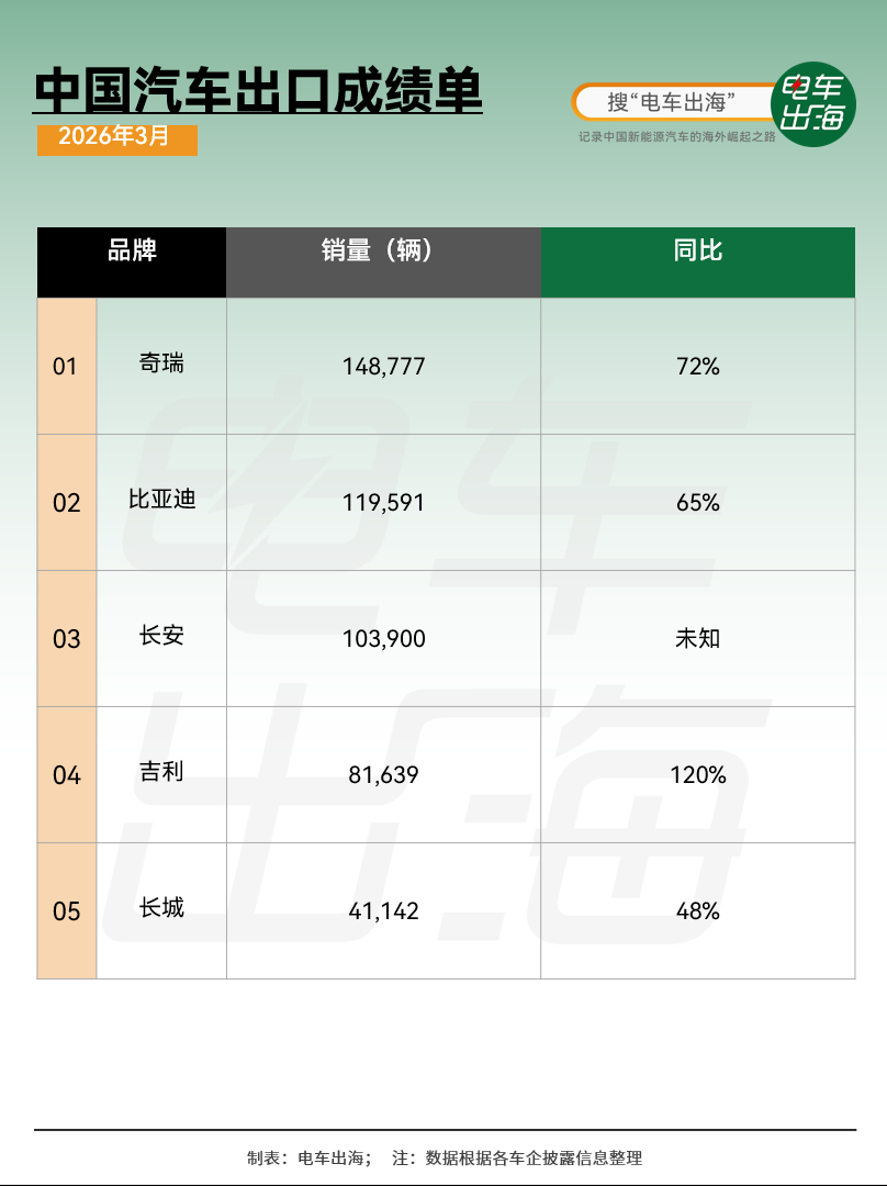 3月各大车企出海成绩单：1.奇瑞：集团出口148,777辆，同比增长72%。3月