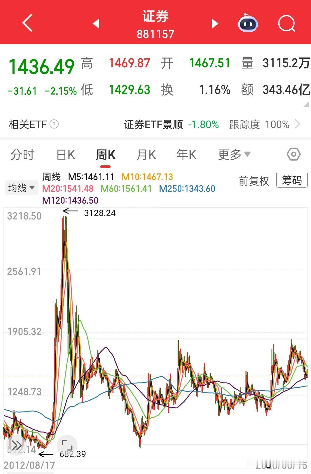 这次牛市在券商里踏空可以说是情有可原，但是在白酒里被反向绞杀那只能说纯属活该……