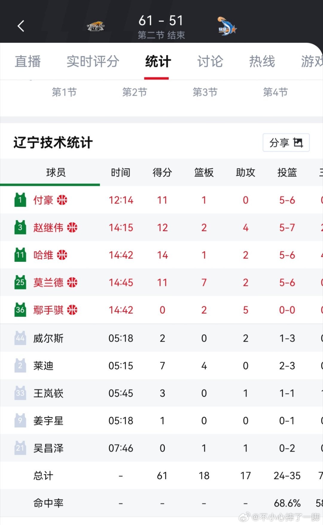 快到季后赛了，我辽这些主力都出状态了，命中率都上来了😮💨 