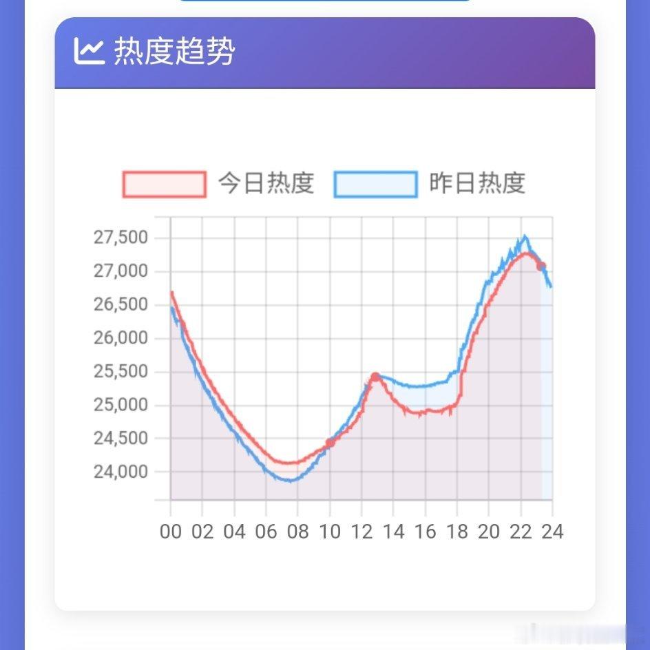 今晚没人追剧吗？暑期档两部古偶剧百花杀和雀骨站内热度怎么都双双交叉了呢？ 
