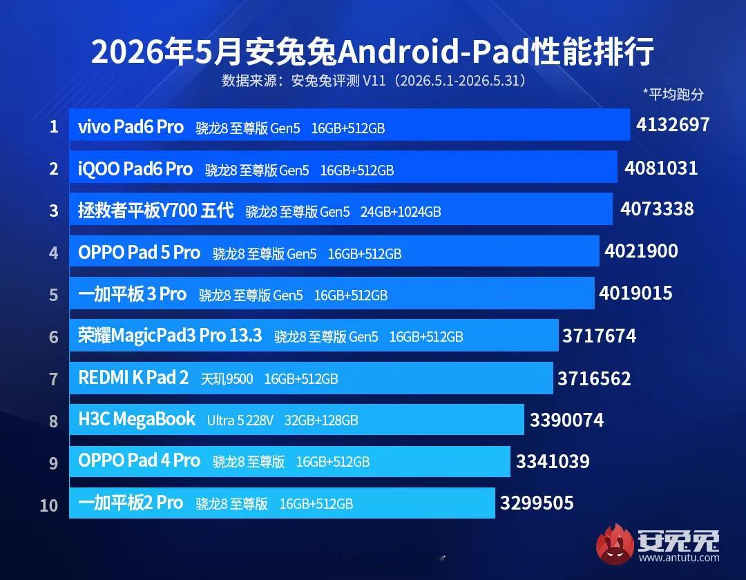 【数据时刻】2026 年 5 月安兔兔国内安卓平板性能排行榜正式发布vivo P