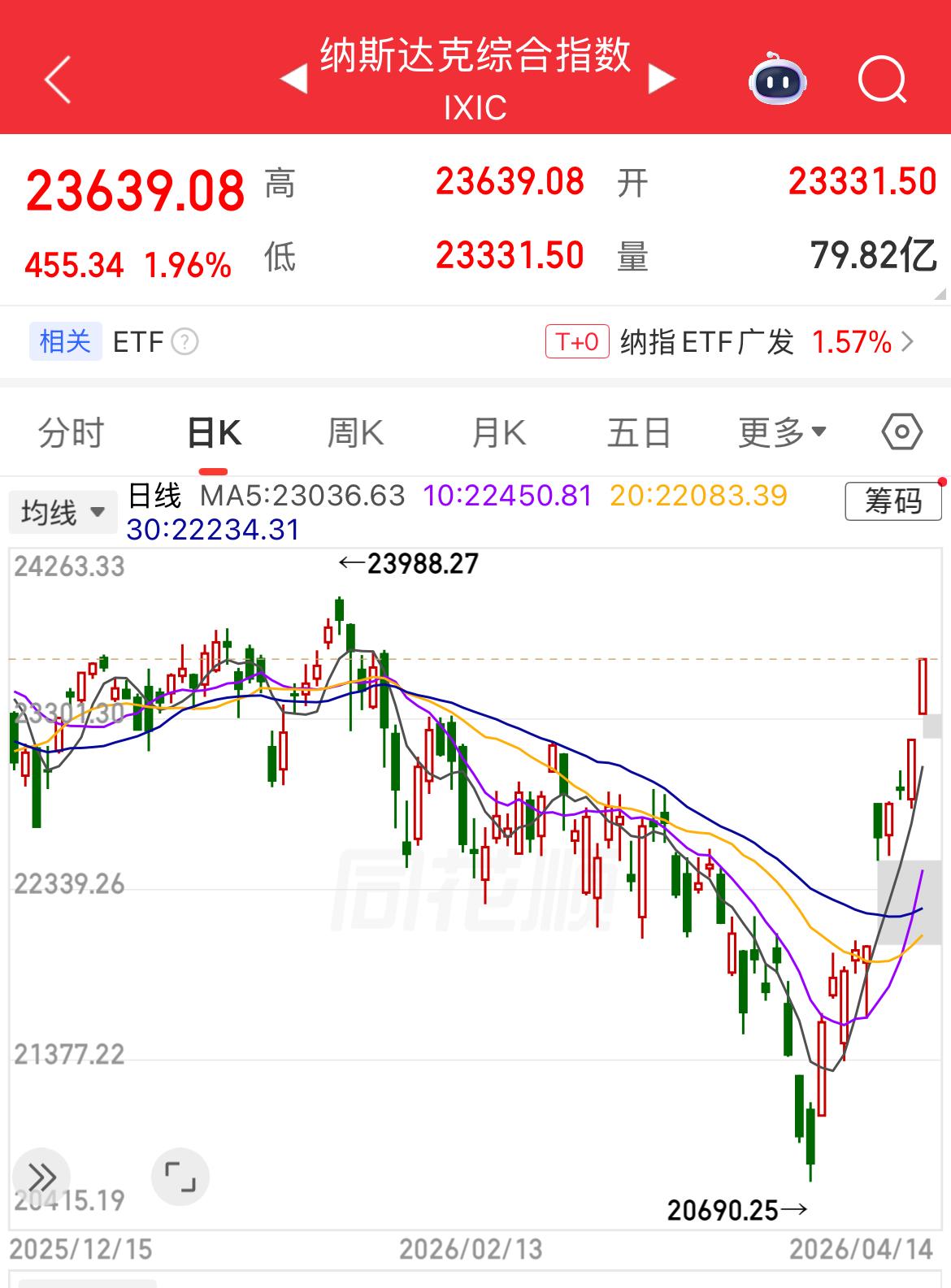 纳指十连涨成功实现V字反弹，美股三大指数再次集体大涨，纳指涨1.96%、标普涨1