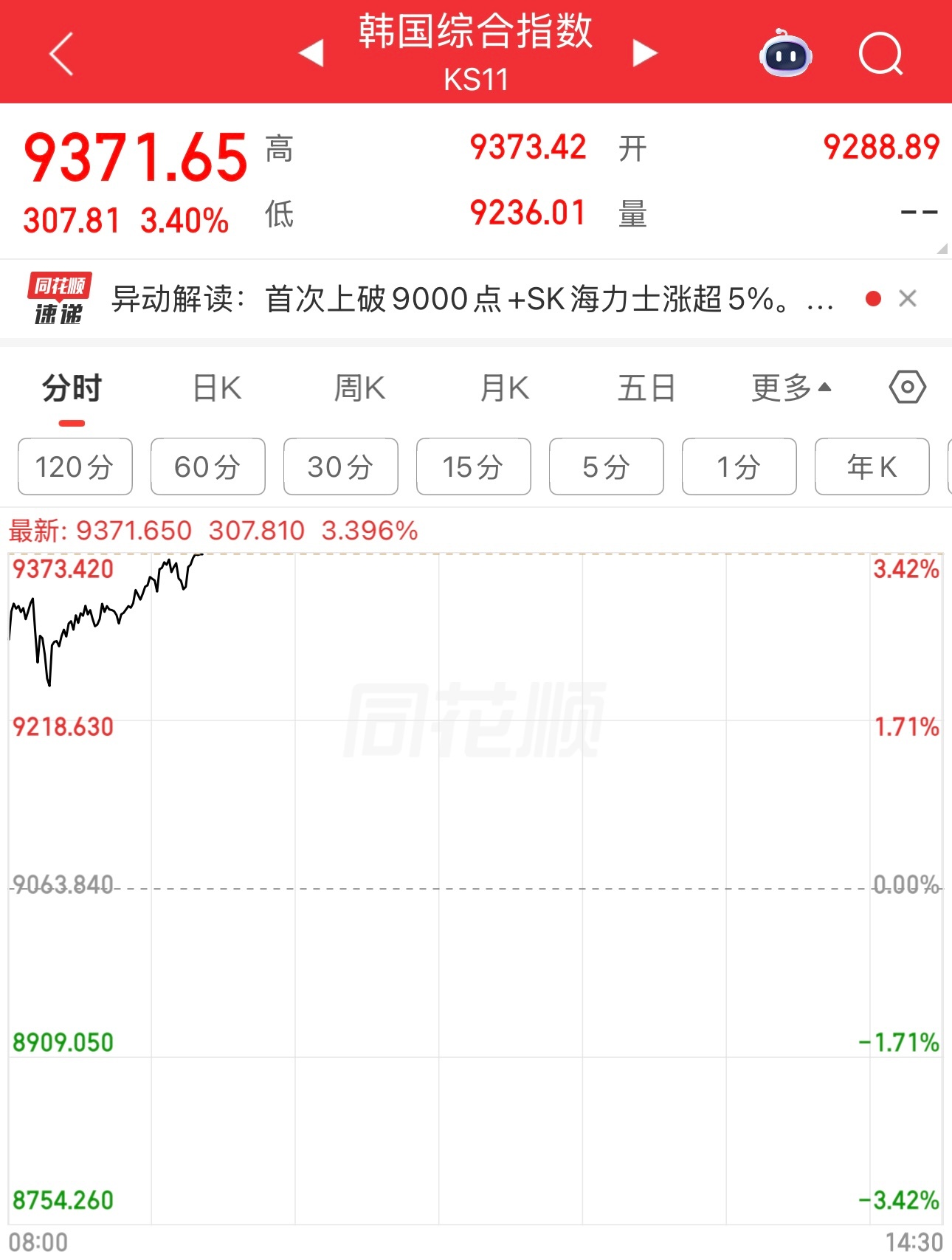 韩国股市和日本股市今天又创历史新高了，韩国股市更是大涨3.4%。还好今天放假，不