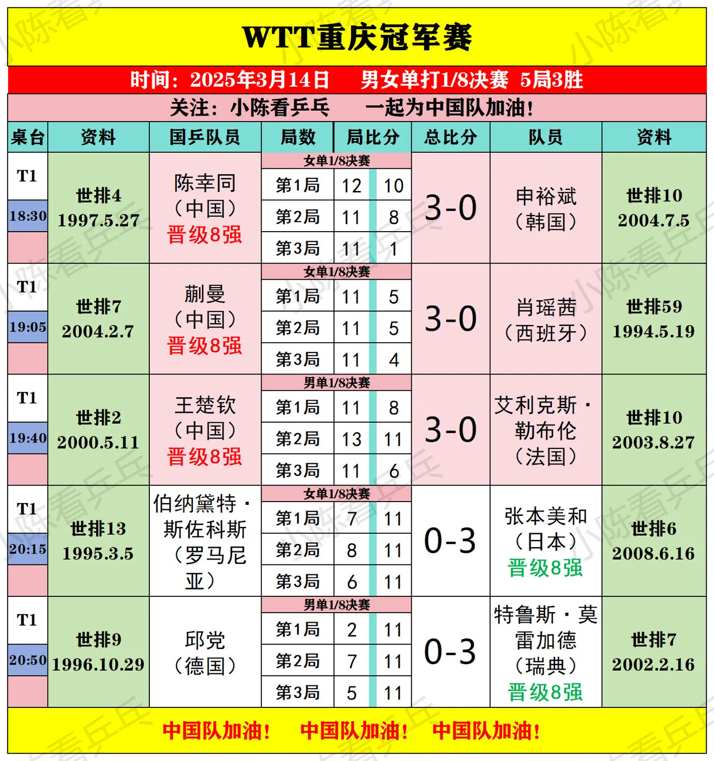 WTT重庆冠军赛3月14日下半场比赛结果。男女单打1/8决赛，国乒陈幸...