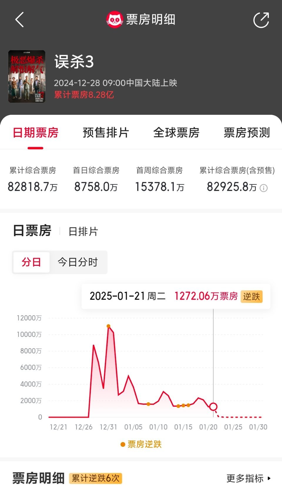 误杀3就是路人战胜粉丝的典型之一。目前累计8.28亿，预计最终落点9.17亿，如