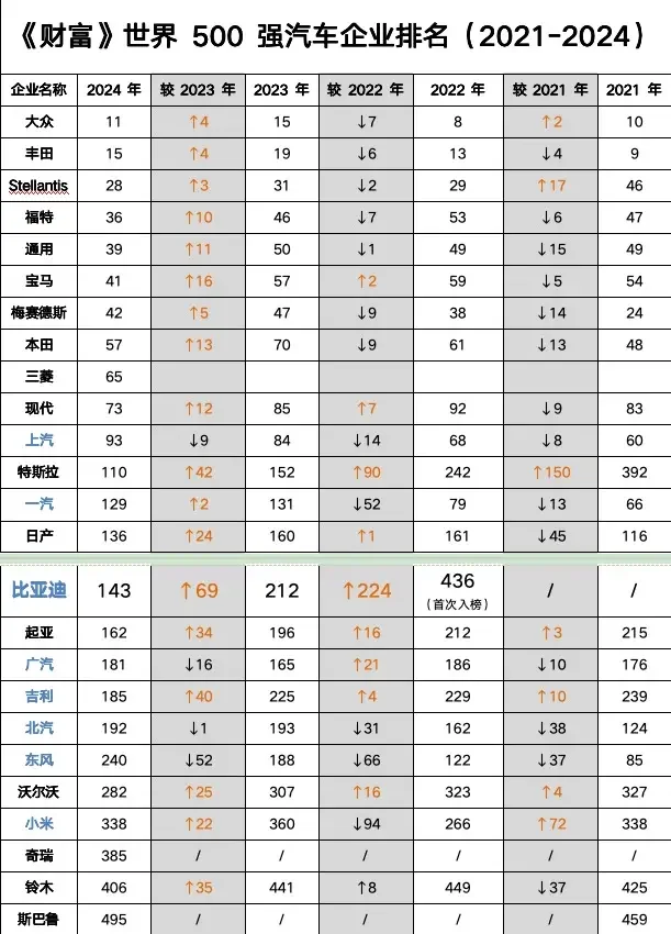 仿佛一夜之间，中国汽车产业格局迎来了翻天覆地的变化！ 传统车企们都傻眼...