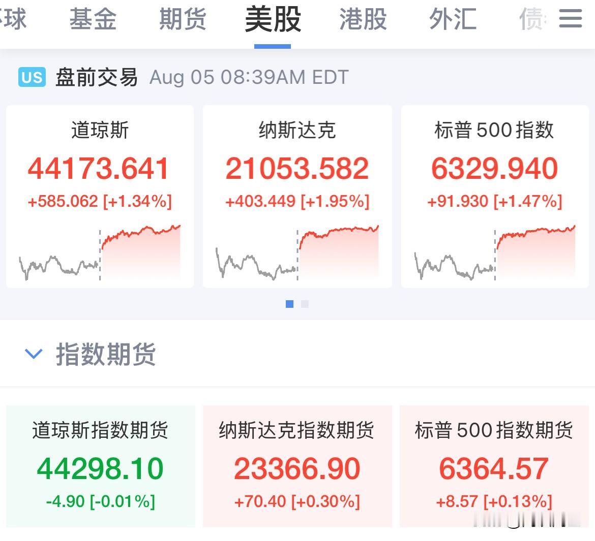 再度施压，关税威胁！美股盘前三大指数涨跌不一！纳指期货0.3%

美股盘前三大指