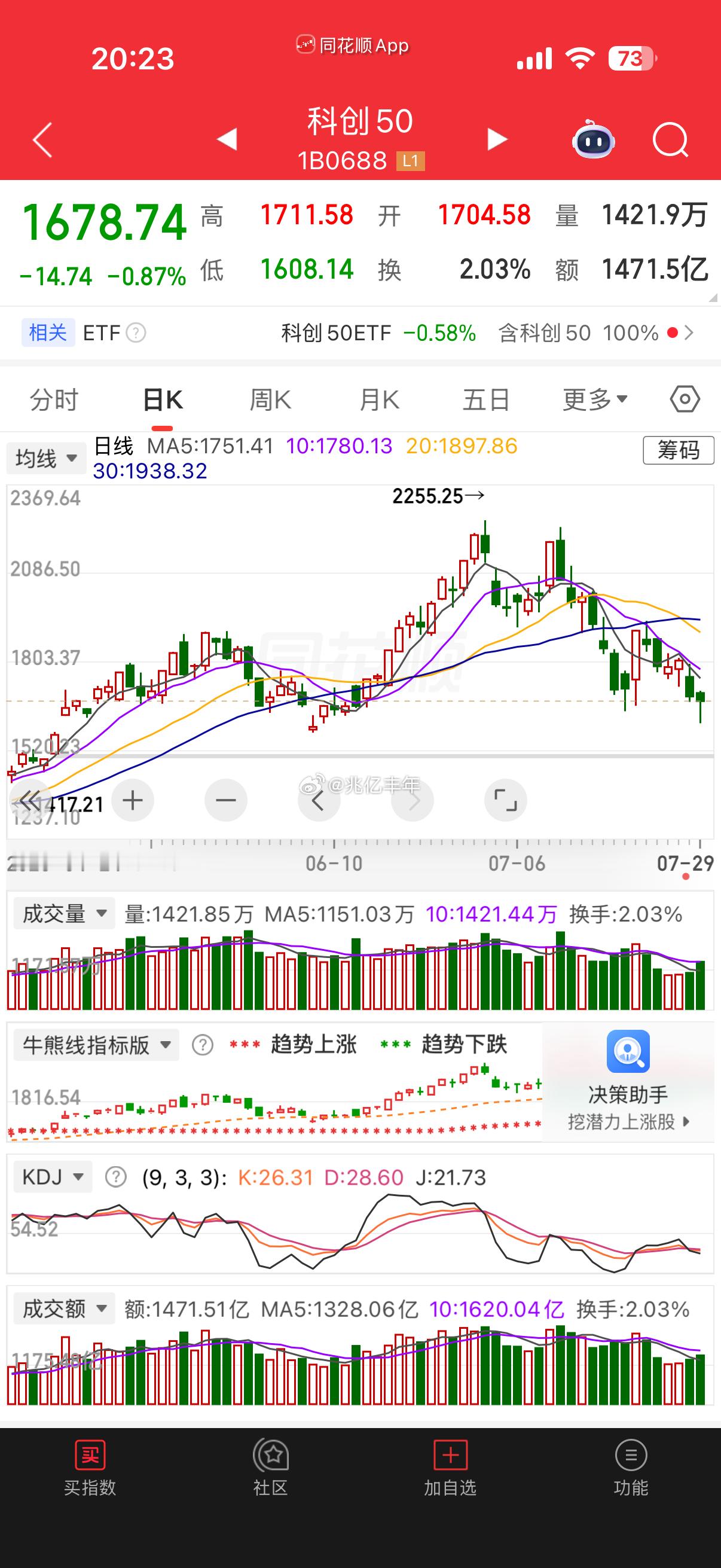 没有只跌不涨的市场，韩国今天从跌 12% 收回到跌 6%，科创 50 从跌 5%