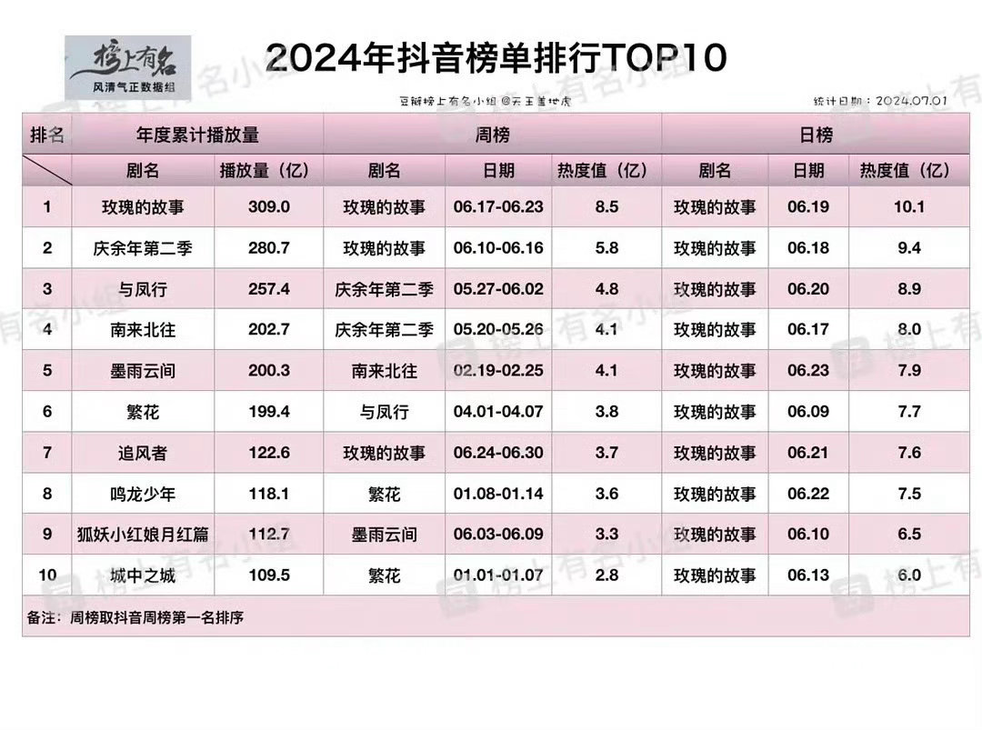 刘亦菲 我们家玫瑰的故事抖音523e了，播完后涨了有150e左右了，日榜记录不知