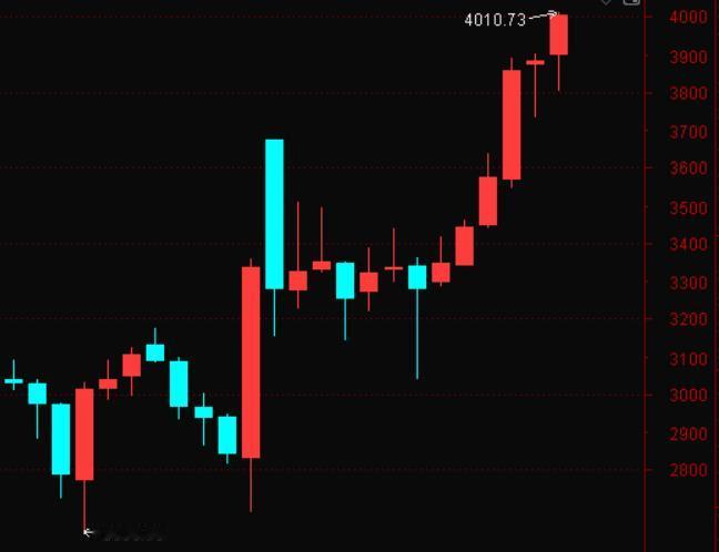 午间收盘，上证指数重返 4000 点关口上方，微涨 0.37%；代表中盘股的中证