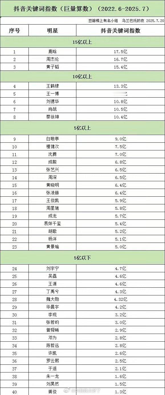 内娱男星🫘关键词指数排名🈶，符合大家体感吗？ ​​​