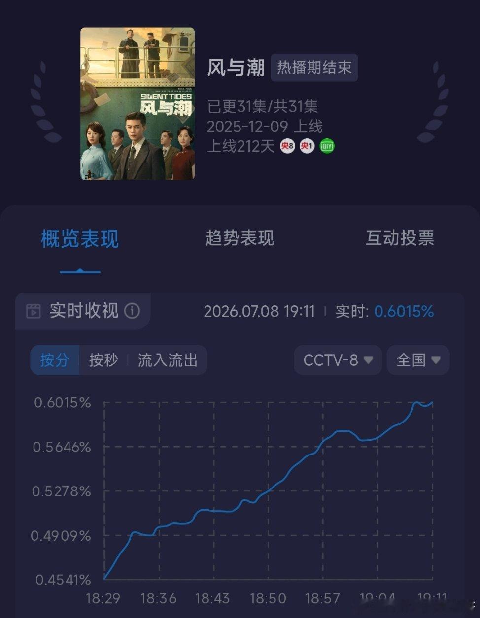 任嘉伦 风与潮央八下午档复播第二天，实时收视率从0.2999%拉升到最高0.64