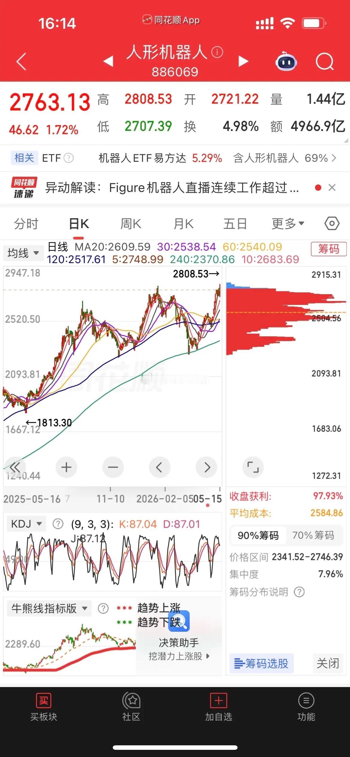 二线科技，商业航天、机器人，电网设备、云计算走势分析。1、商业航天。spacex