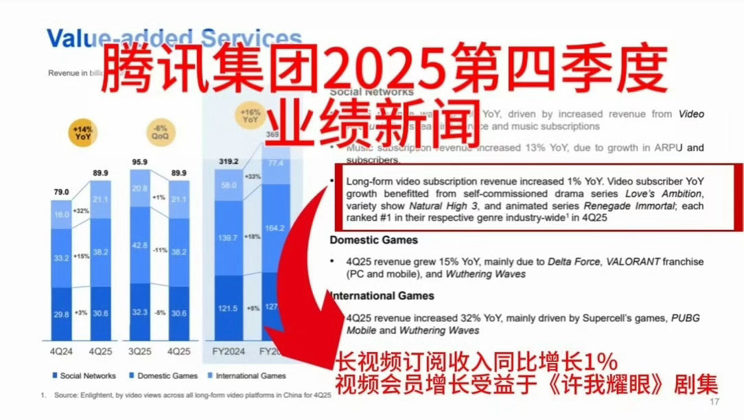 赵露思许我耀眼登上腾讯财报 