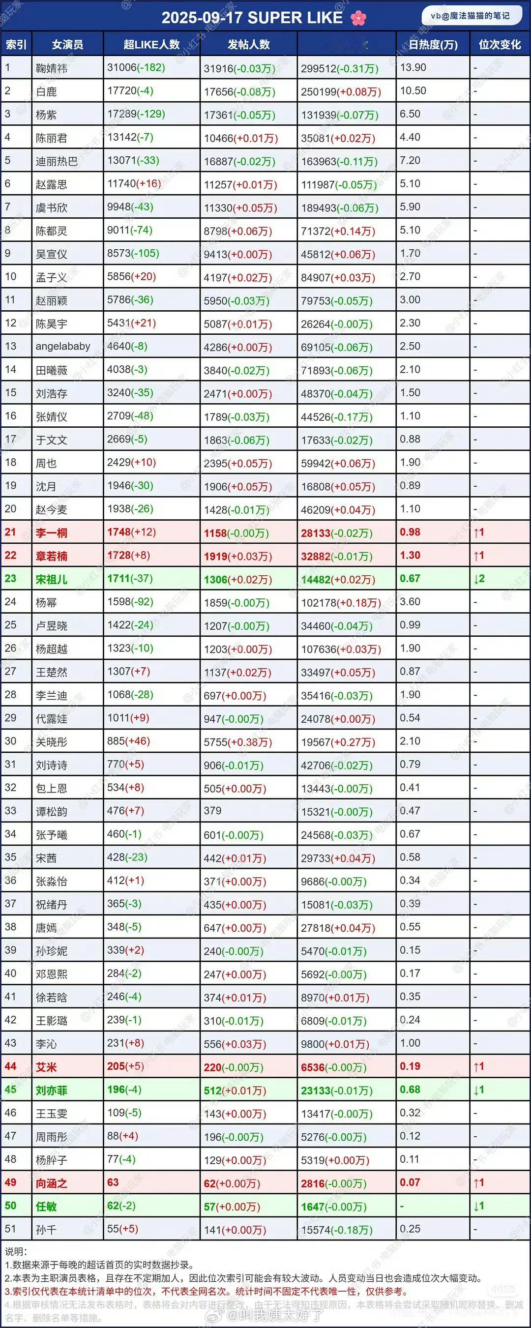 昨日内娱🌹🥜超like一览🈶，符合大家体感吗？ ​​​