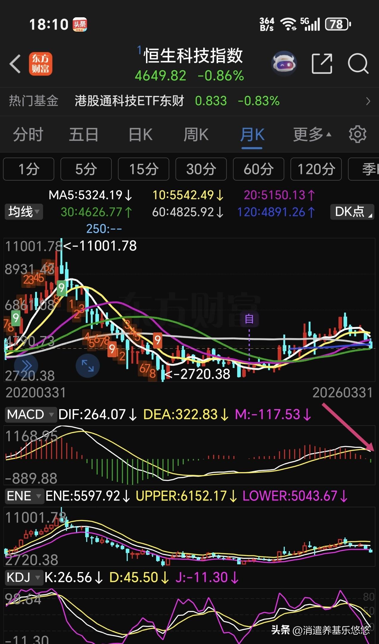 港股通创新药收盘下跌0.75，恒生科技指数下跌0.86
恒生医疗保健指数下跌0.