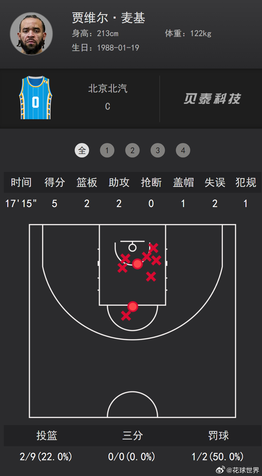 CBANBA  这个jb麦基都不如早上丘天了，17分钟正负值-17也是个人才