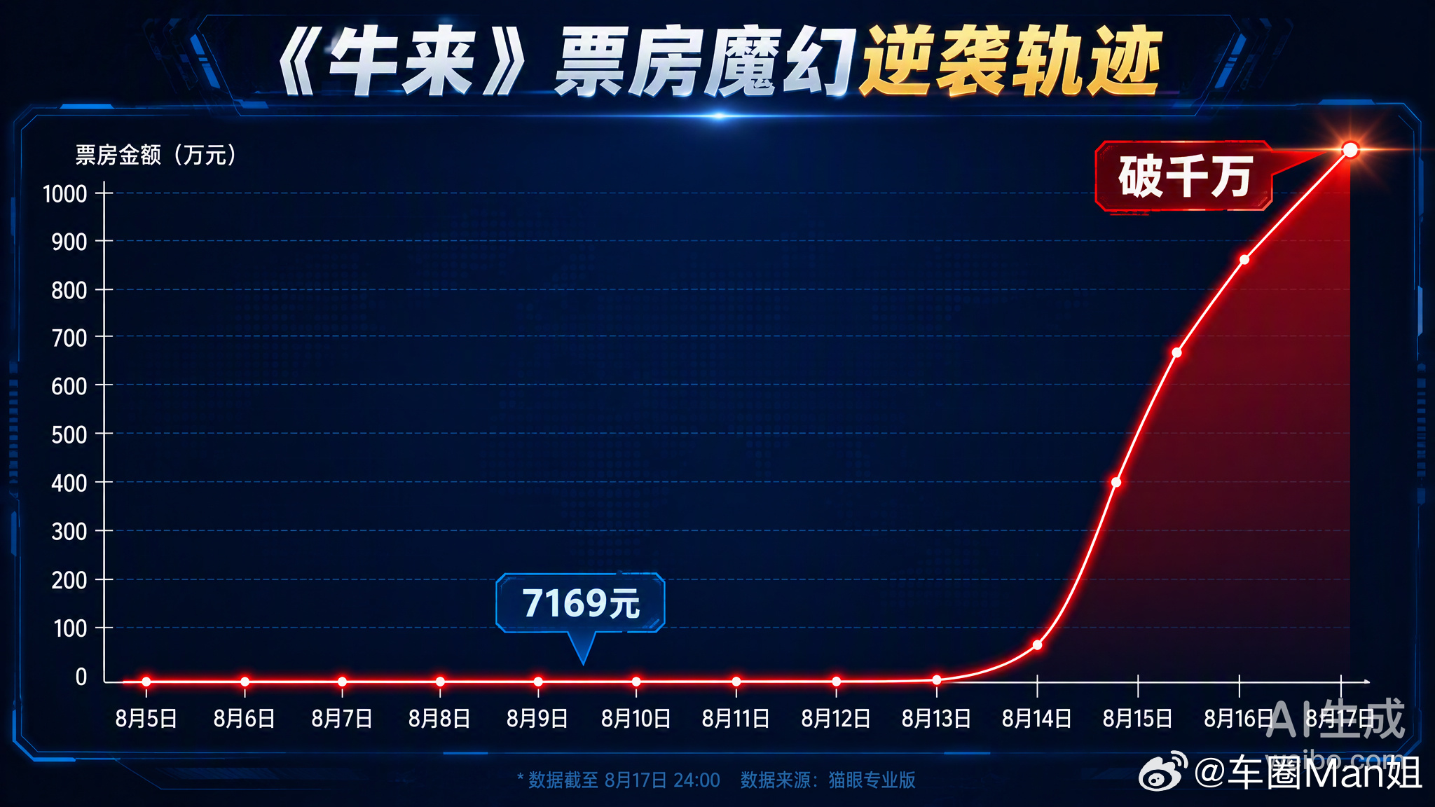 电影牛来 一部由装修工和母亲手搓的动画，上映9天票房仅7000多，却在热搜加持下