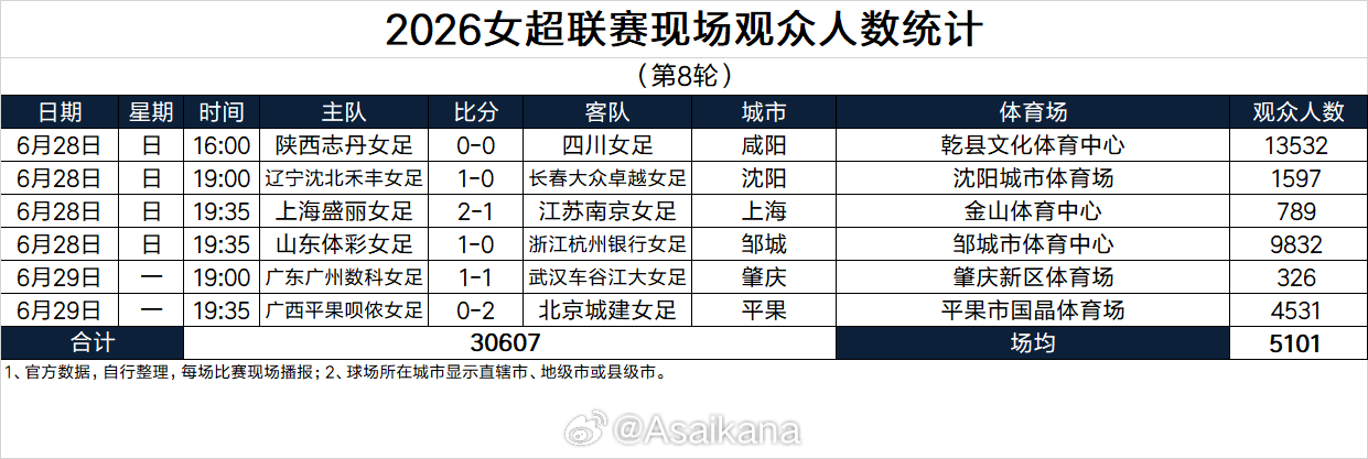 2026女超联赛现场观众人数统计（第8轮） 