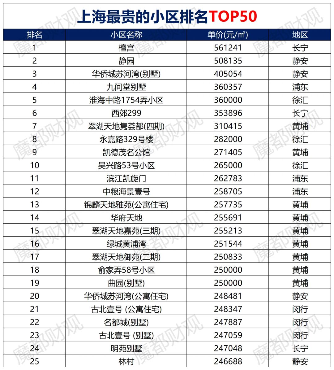 上海最贵的小区TOP50，第一名没想到吧？