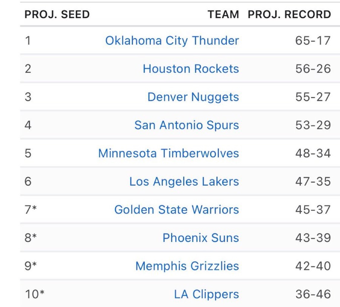 篮媒预测西部前十战绩 