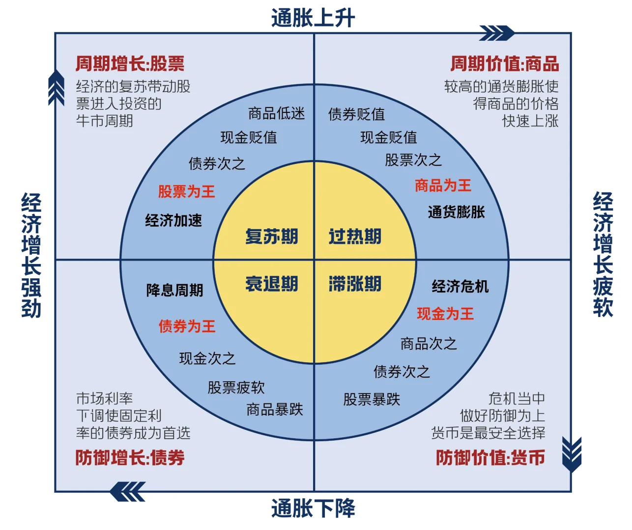 📌一图看懂经济与通胀周期的影响❗