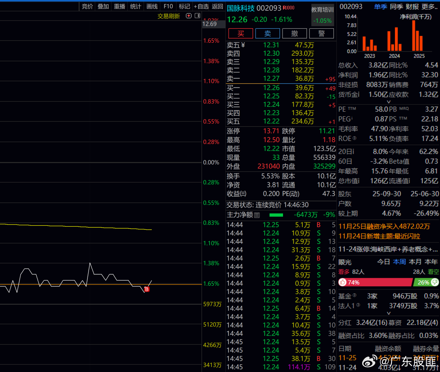 国脉科技   有肉吃吗？？？ 