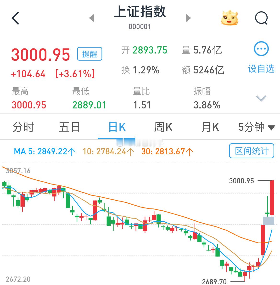 建议延长A股交易时间，4个小时后不够A股上涨的[挤眼]#A股##基金# ​​​