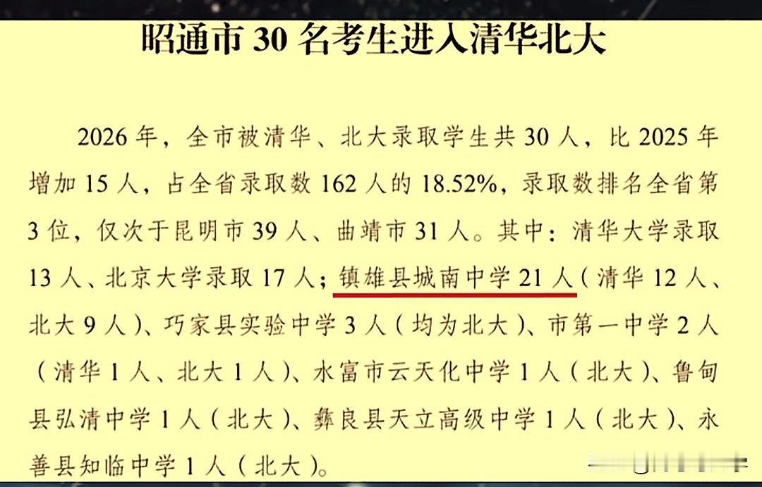 云南省昭通市2026年清北录取30人，网上都在传云南教育看曲靖，其实昭通也不差，