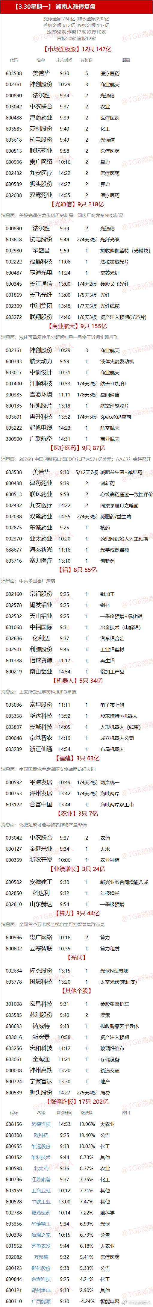 【3.30星期一】  湖南人涨停复盘  