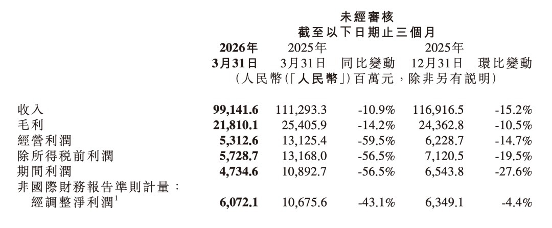 小米正在遭遇它的艰难转型时期。小米集团周二公布财报显示，今年第一季度净利润同比下