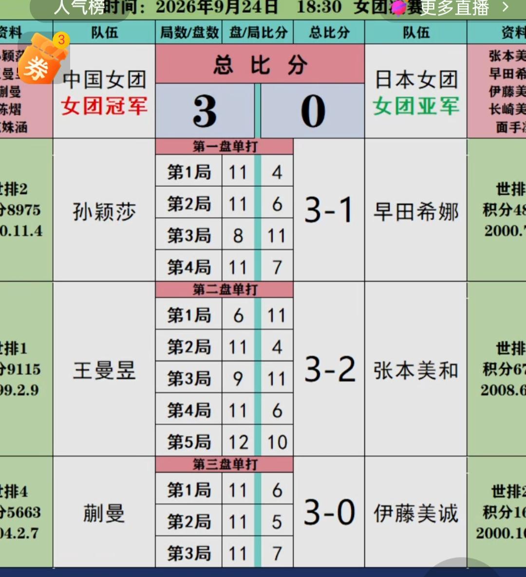 国乒女队3:0击败日本队夺亚运会女团冠军[给力][给力][给力]！
王曼昱，王曼
