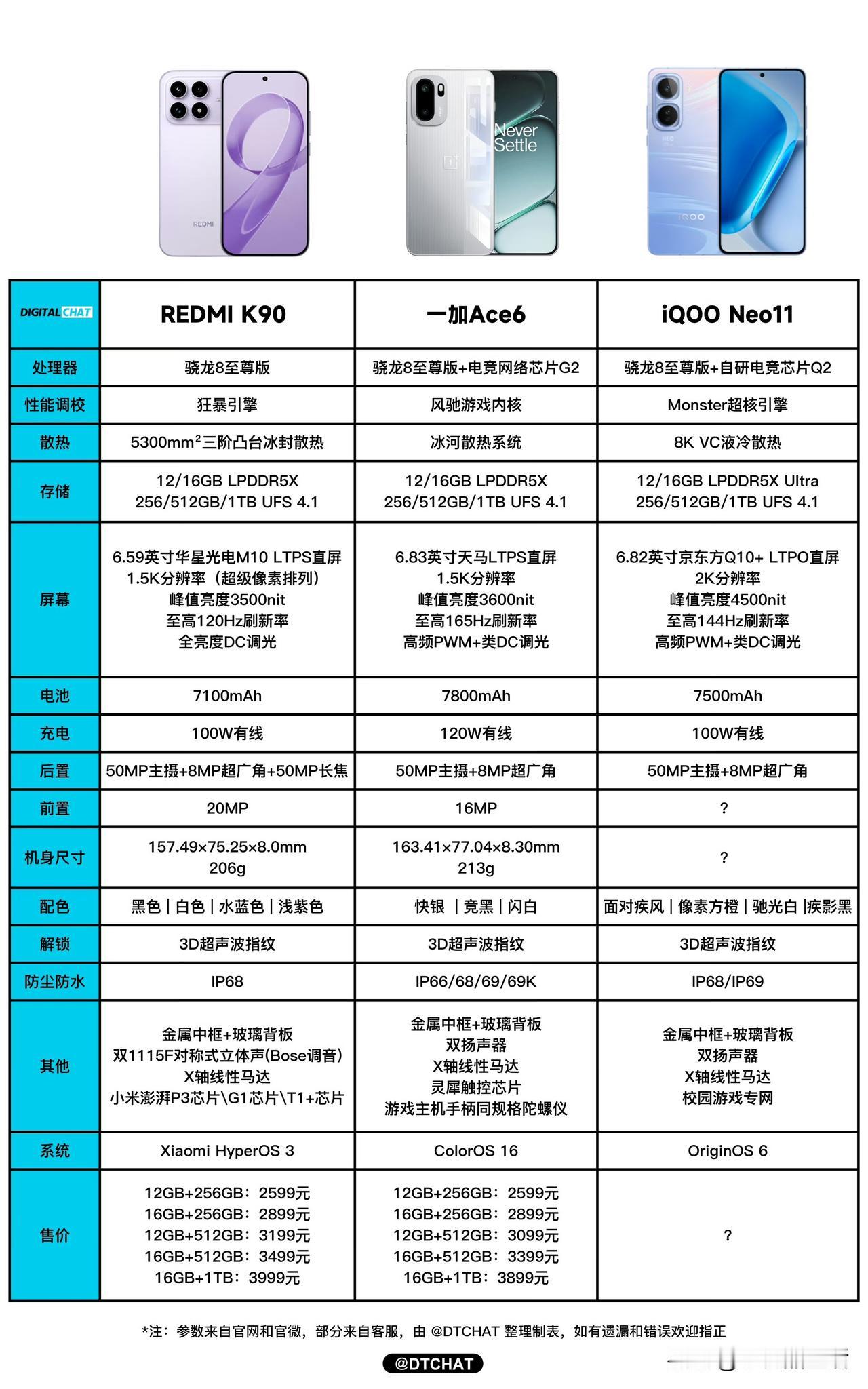 REDMI K90、一加Ace6、iQOO Neo11配置参数汇总

今日，有数