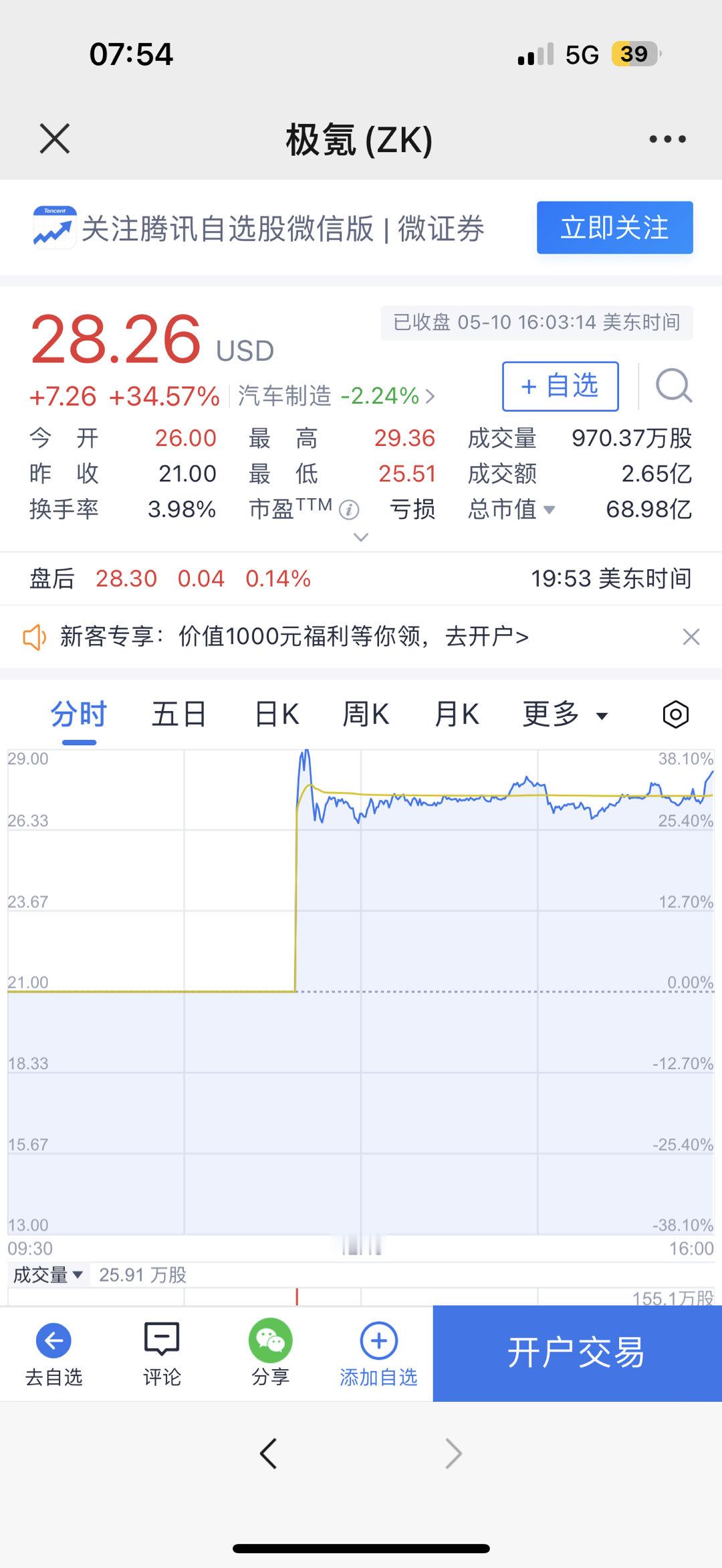 #极氪赴美ipo# 极氪昨夜登陆美股，首日涨超34%[耶]其他汽车股方面，特斯拉