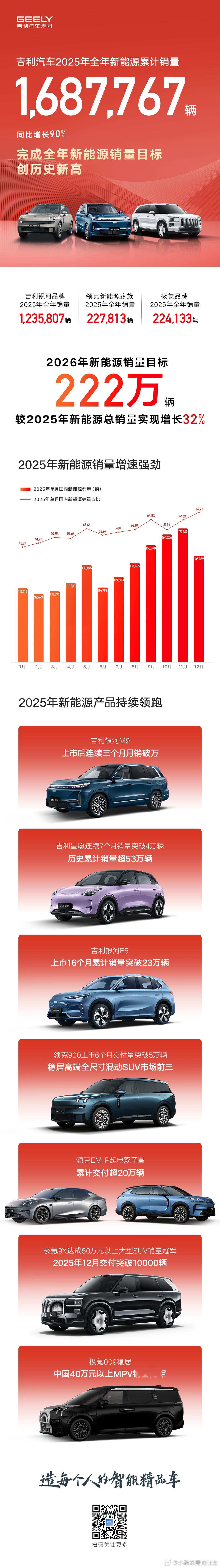 荣耀收官！吉利汽车（0175.HK）2025年全年销量：→全年销量超302万辆，