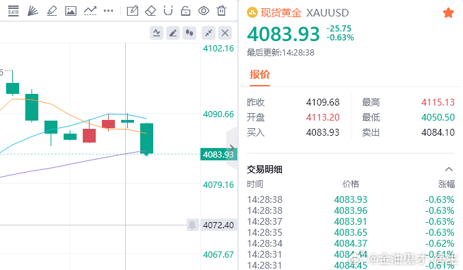 黄金现价参考：4083多，防守4077，目标百点 