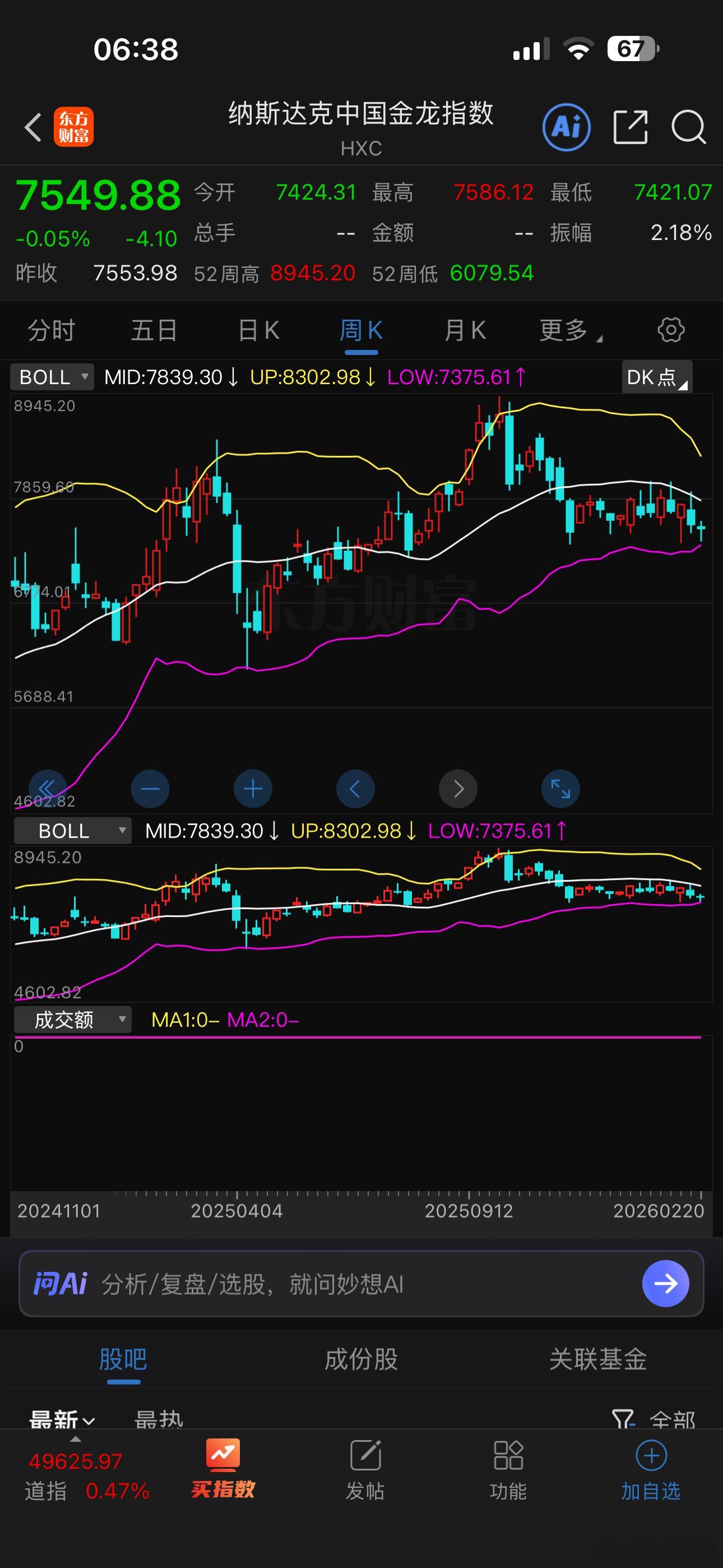 纳斯达克中国金龙指数一周下跌0.55% 