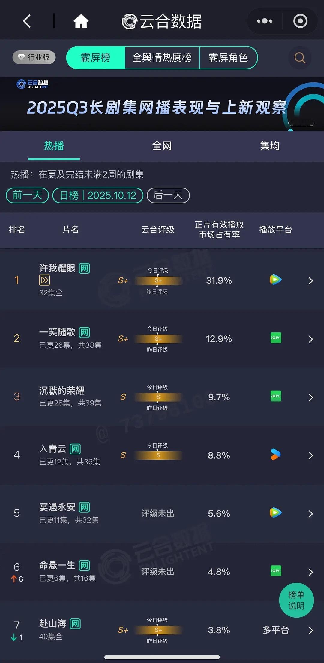 10.12 云合 许我耀眼31.9% 一笑随歌12.9% 入青云8.8% 宴遇永