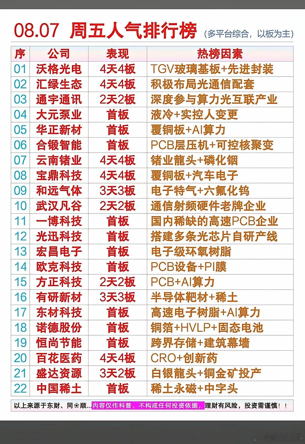 8.7周五  市场热点方向+人气热度榜！1.玻璃基板+先进封装2.电子特气+六氟