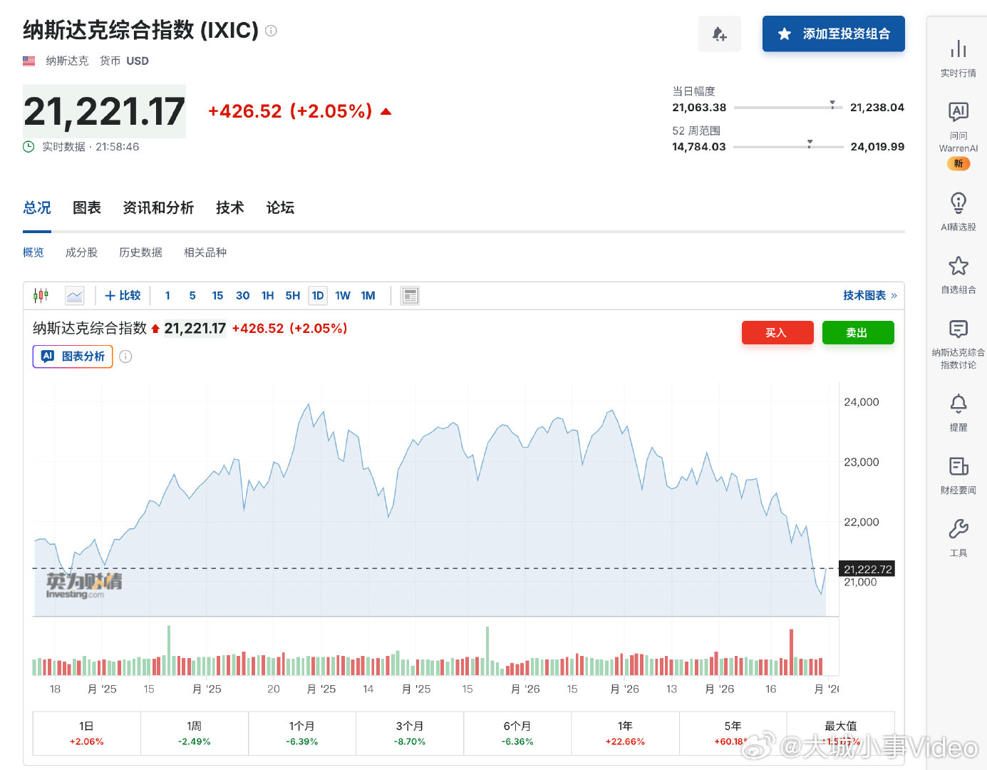 【纳指大涨超2%】3月31日，纳斯达克指数涨幅扩大至2%，标普500指数涨1.6
