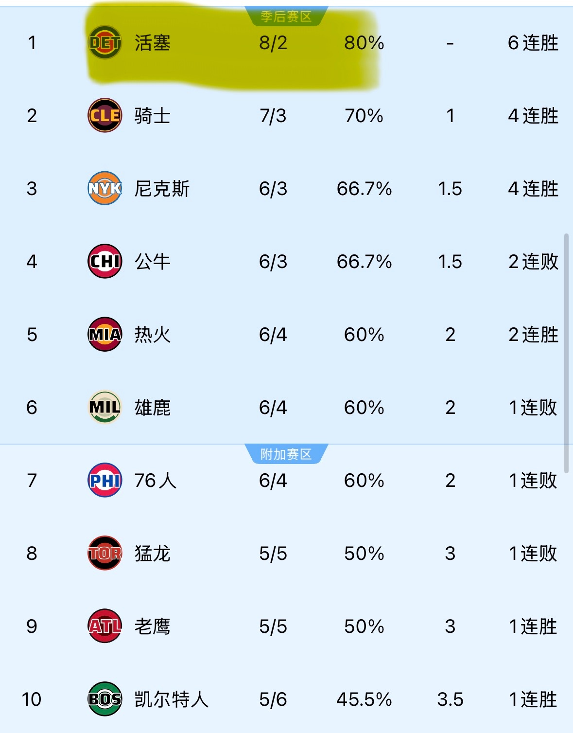 目前东西部球队排名，最让我意外的是，东部活塞第一，西部马刺第二。文班亚马越来越成