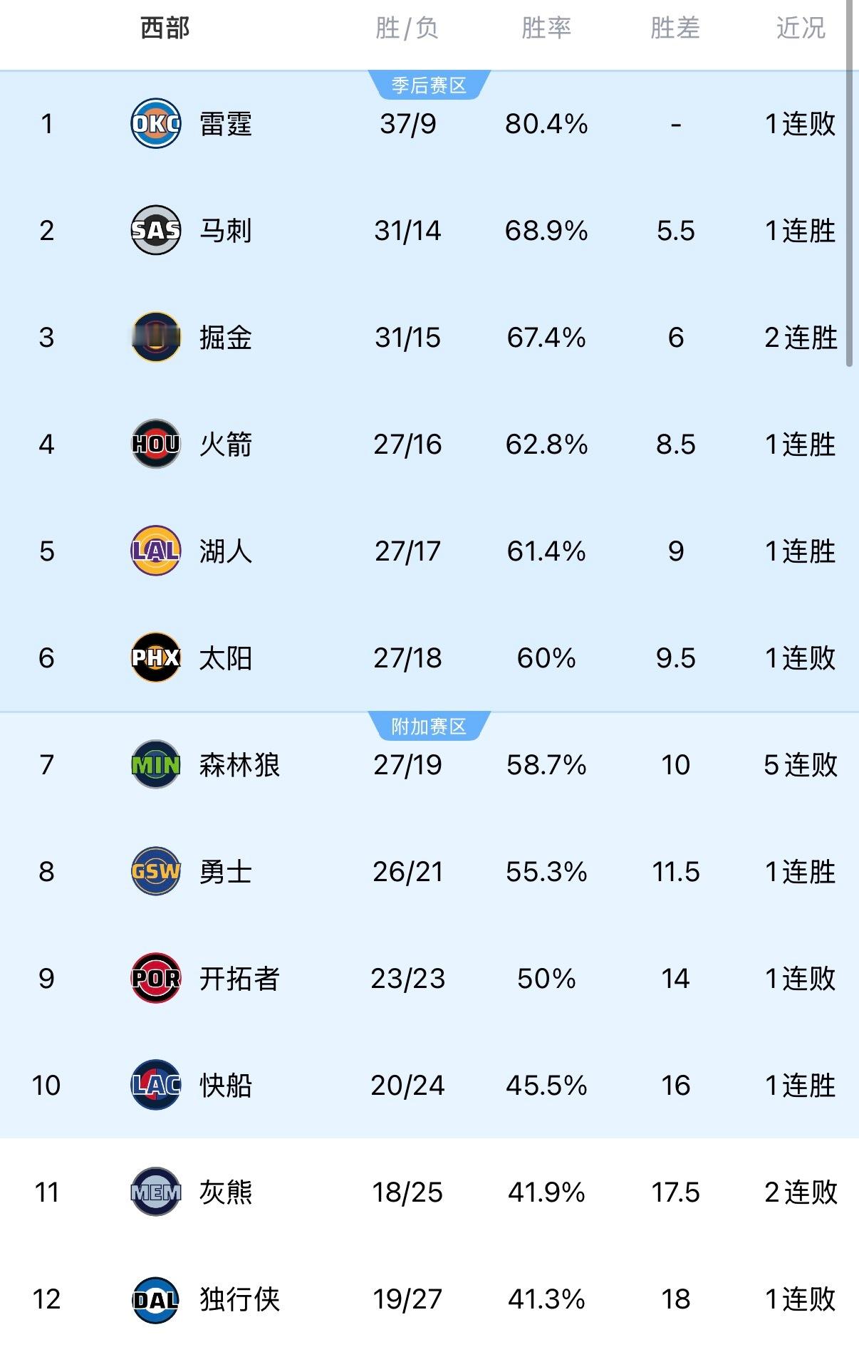 勇士队迫使对手出现26次失误，并利用这些失误得到24分，最终以111-85大胜，