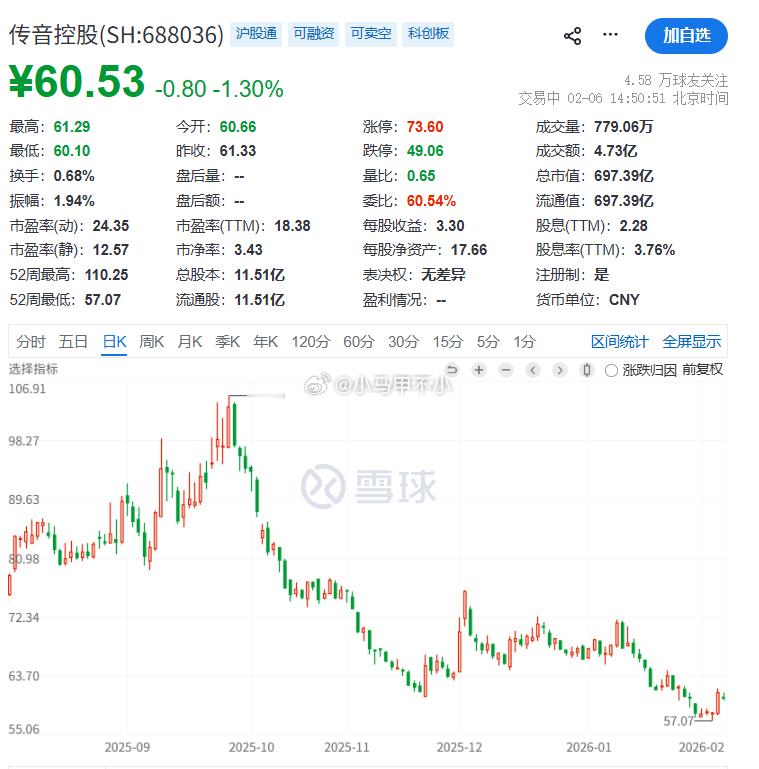 内存存储涨价影响真大，存储反向股，传音从9月高点跌了四成多。传音股票大涨之时，手