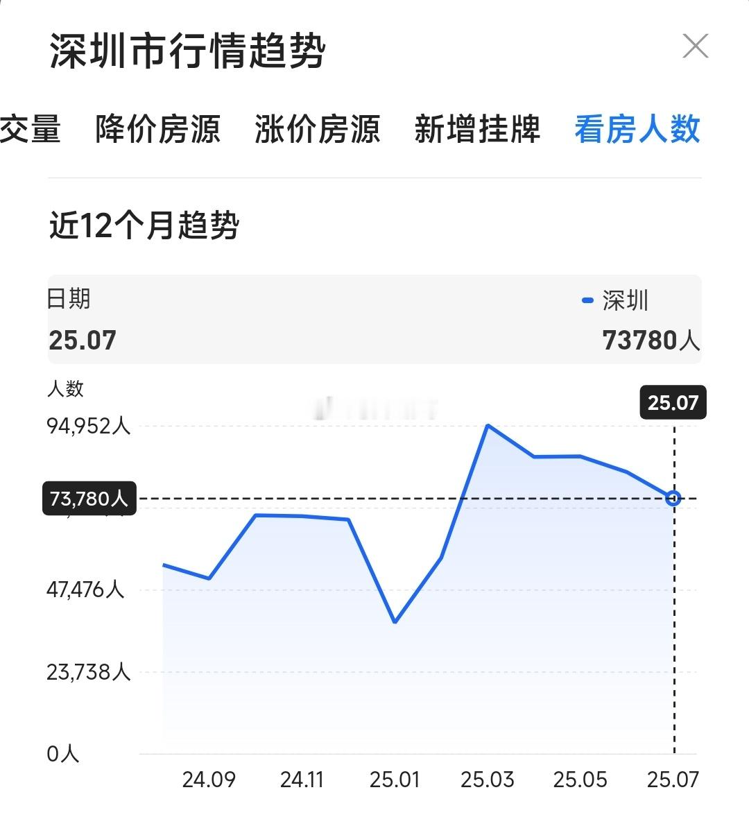 7月的深圳，陆陆续续下了几场暴雨，不管是新房还是二手房，看房量相较6月均明显下滑
